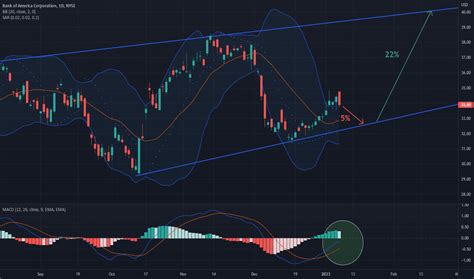 BAC Stock Price and Chart — NYSE:BAC — TradingView