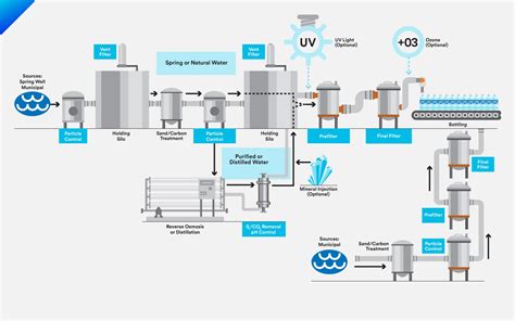 3M Food and Beverage | Filtration for Bottled Water | 3M UK