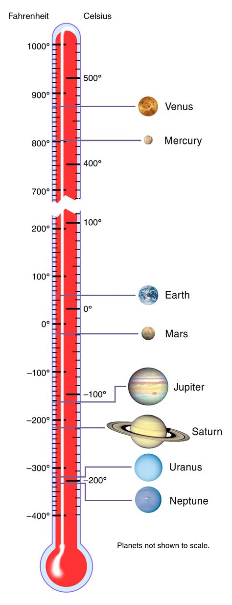 Coldest Planet In Solar System