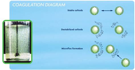 Coagulation-Flocculation | SSWM