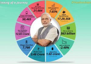 Union Government's Performance Appraisal, Two Years of Modi Government - The Politieconomy