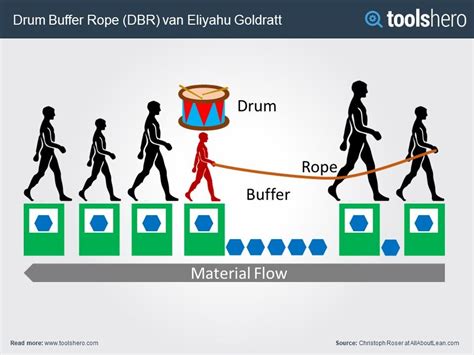 Drum Buffer Rope (DBR) | Drums, Buffer, Management