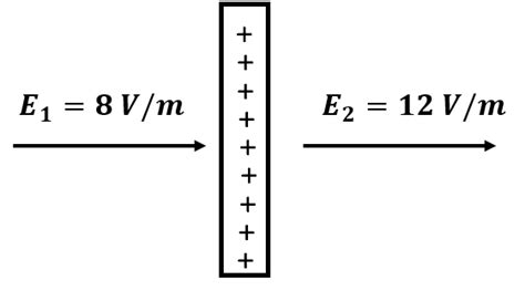 The electric field on two sides of a large charged sheet is shown in ...