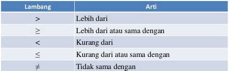 Arti Lambang dan Simbol-simbol Pertidaksamaan Linear Satu Variabel (PTLSV) - INFO PELAJARAN