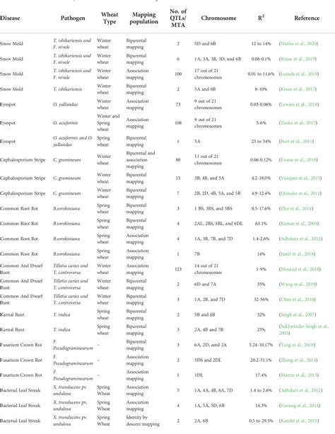 Table 1 from Important wheat diseases in the US and their management in ...