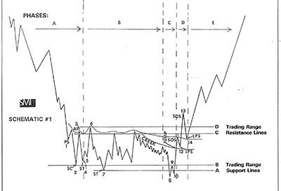 Wyckoff Theory and Wyckoff Method - A most reliable trading theory