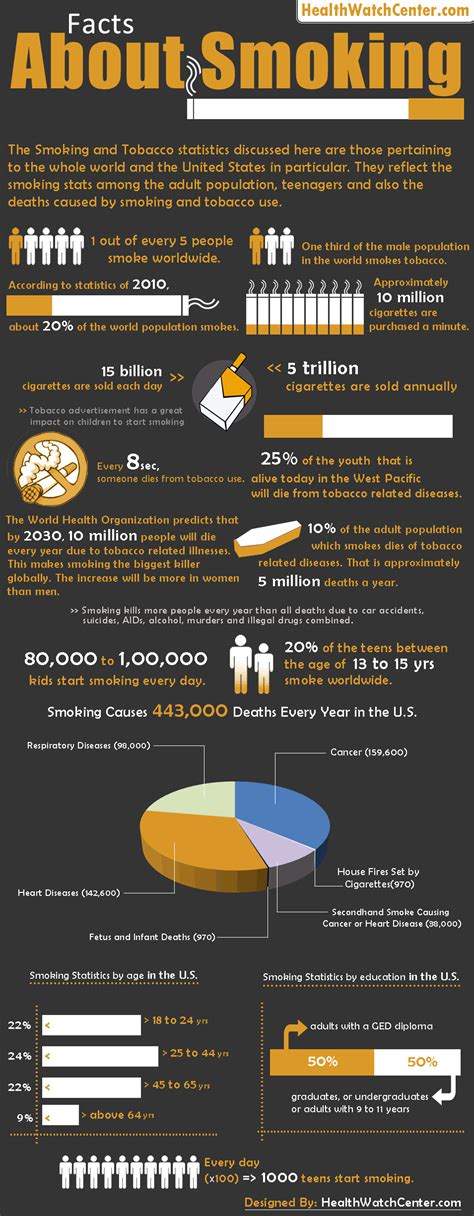 Smoking Facts and Statistics [Infographic]