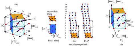 Intermediate Martensitic Transformations in NiFeGa SMAs | High ...