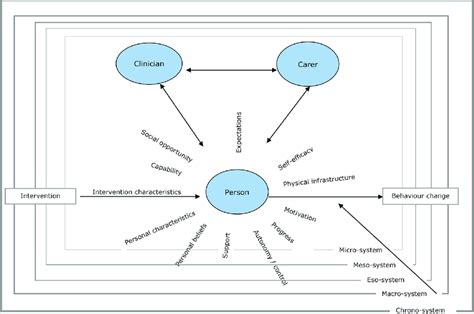 Conceptual diagram showing the meta-model. | Download Scientific Diagram