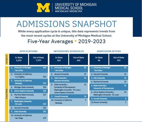 University of Michigan Medical School Five-Year Admissions Snapshot ...