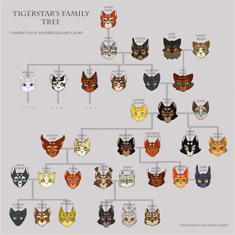 Ancestry of Tigerstar | Warriors Amino