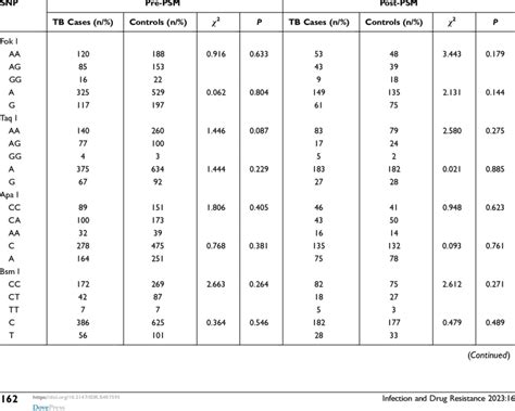 Univariate Analysis of VDR Gene Polymorphisms and Susceptibility to... | Download Scientific Diagram