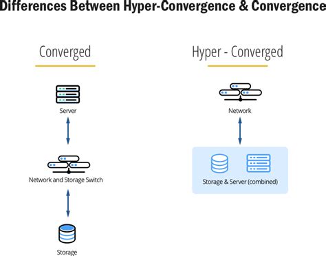 Hyper-converged Infrastructure Guide | HostAdvice