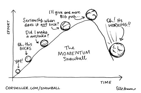 Rolling Snowballs: My Mindset for How I Build Things Online - Cory Miller