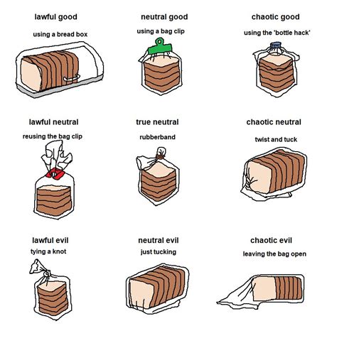 Bread bag alignment chart – FlowingData