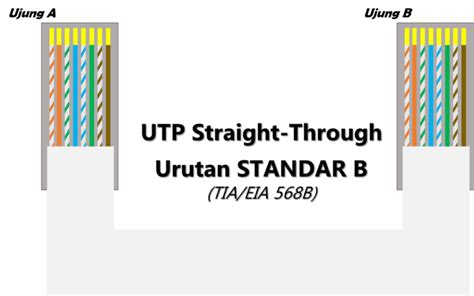 Urutan Susunan Warna Kabel Straight dan Crossover LAN