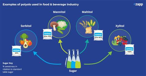 The World of Starch-Based Sugars - Sweeteners & Polyols | Czapp