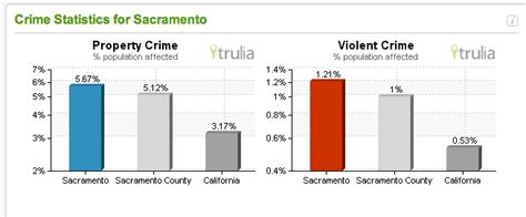 Blue Water Credit: Sacramento crime and neighborhood safety by the numbers.