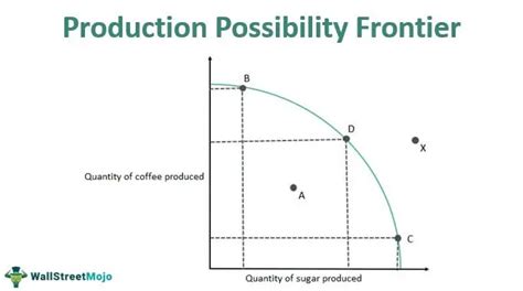 Production Possibility Frontier - Definition, Curve, Example