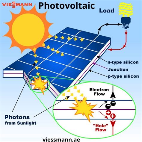 Photovoltaic| viessmann | How solar energy works, Solar power system, Solar energy system