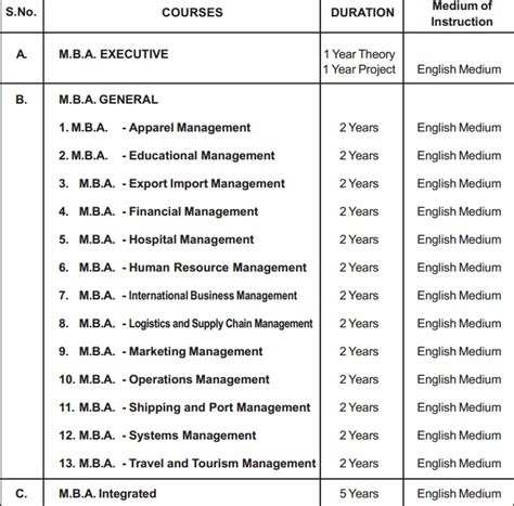 University Of Madras Distance MBA Admission Fee Eligibility Prospectus ...