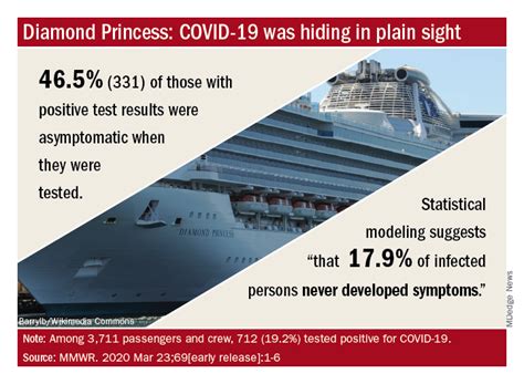 High rate of asymptomatic COVID-19 seen in cruise ship passengers | The Hospitalist