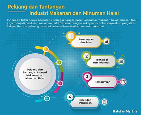 Peluang Dan Tantangan Industri Makanan Dan Minuman Halal | LPPOM MUI