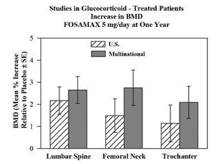 Fosamax (Alendronate Sodium): Side Effects, Uses, Dosage, Interactions, Warnings