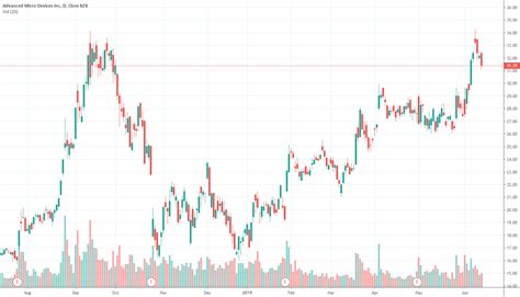 AMD stock price forecast timing analysis. 13-Jun for NASDAQ:AMD by ...