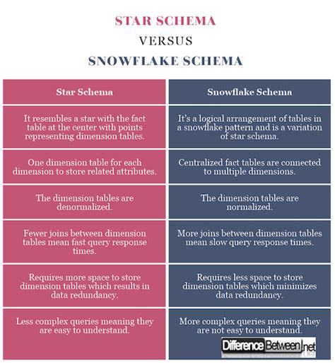 Difference Between Star and Snowflake Schema | Difference Between