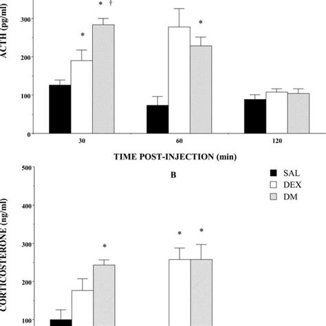 A and B, effects of dextromethorphan (DM; 30.0 mg/kg) and dextrorphan... | Download Scientific ...