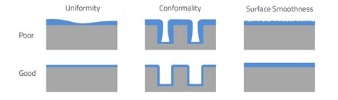 How Atomic Layer Deposition Works