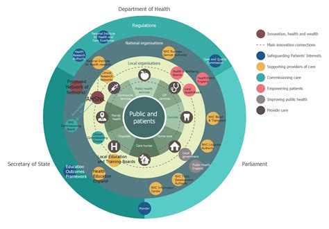 Onion Diagram as Stakeholder Mapping Tool