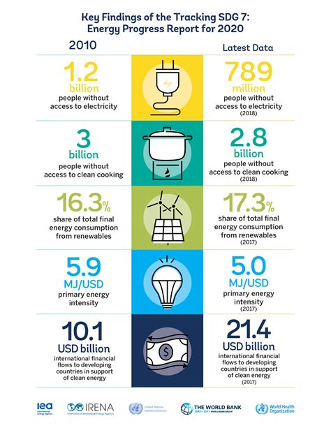 Tracking SDG 7: The Energy Progress Report 2020