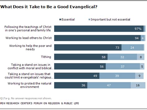 Evangelical Beliefs and Practices | Pew Research Center