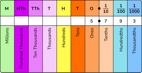 Decimal Place Value - GCSE Maths - Steps & Examples