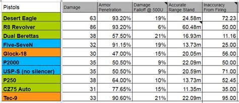 A guide to pistols in Counter Strike | by Dogtor Flashbank | Medium