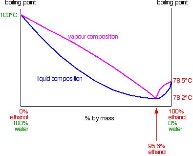 organic chemistry - Vacuum distillation of azeotropic mixtures - Chemistry Stack Exchange