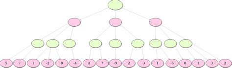 Minimax with Alpha-Beta Pruning in Python