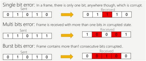 Hamming Code: Error Detection and Correction with Examples