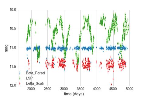 Typical data for a classification task on variable stars from the All ...