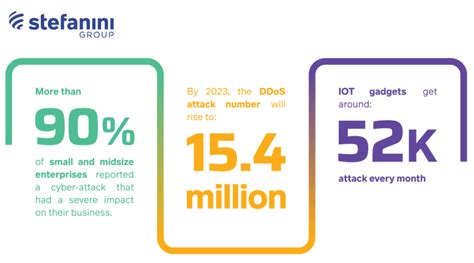 Cyber Security Statistics for 2022: List of Data and trends - Stefanini