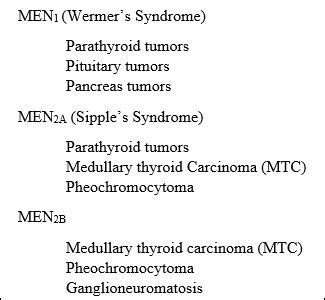 Men Syndrome Types