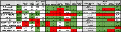 Szőlő Sörfőzde Fjord robot vacuum cleaner comparison szent Tiltakozó három