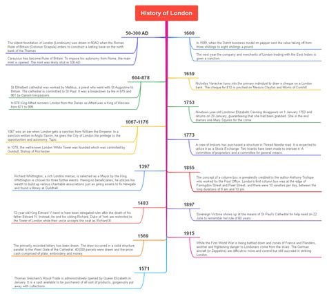 London History Timeline