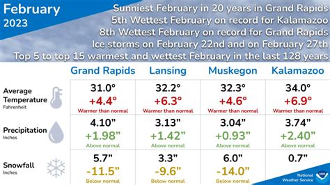 Summary of February 2023 Weather | WOODTV.com