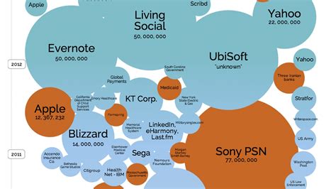 Infographic: The Greatest Security Breaches In Internet History