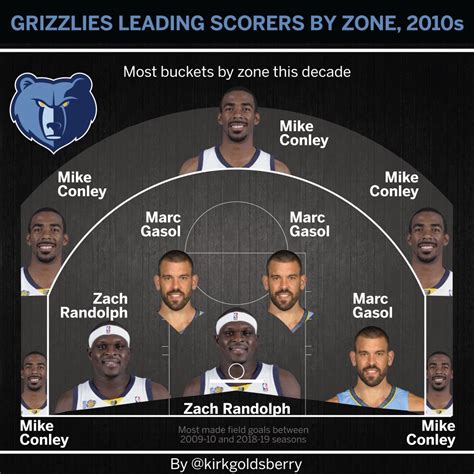 Grizzlies leading scorers by zone: the 2010's : memphisgrizzlies