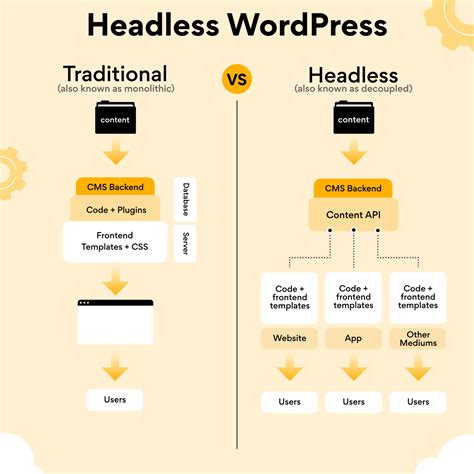 The Definitive Guide To Headless WordPress » Servebolt