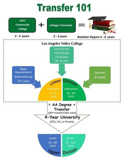 Transfer 101 | LAVC